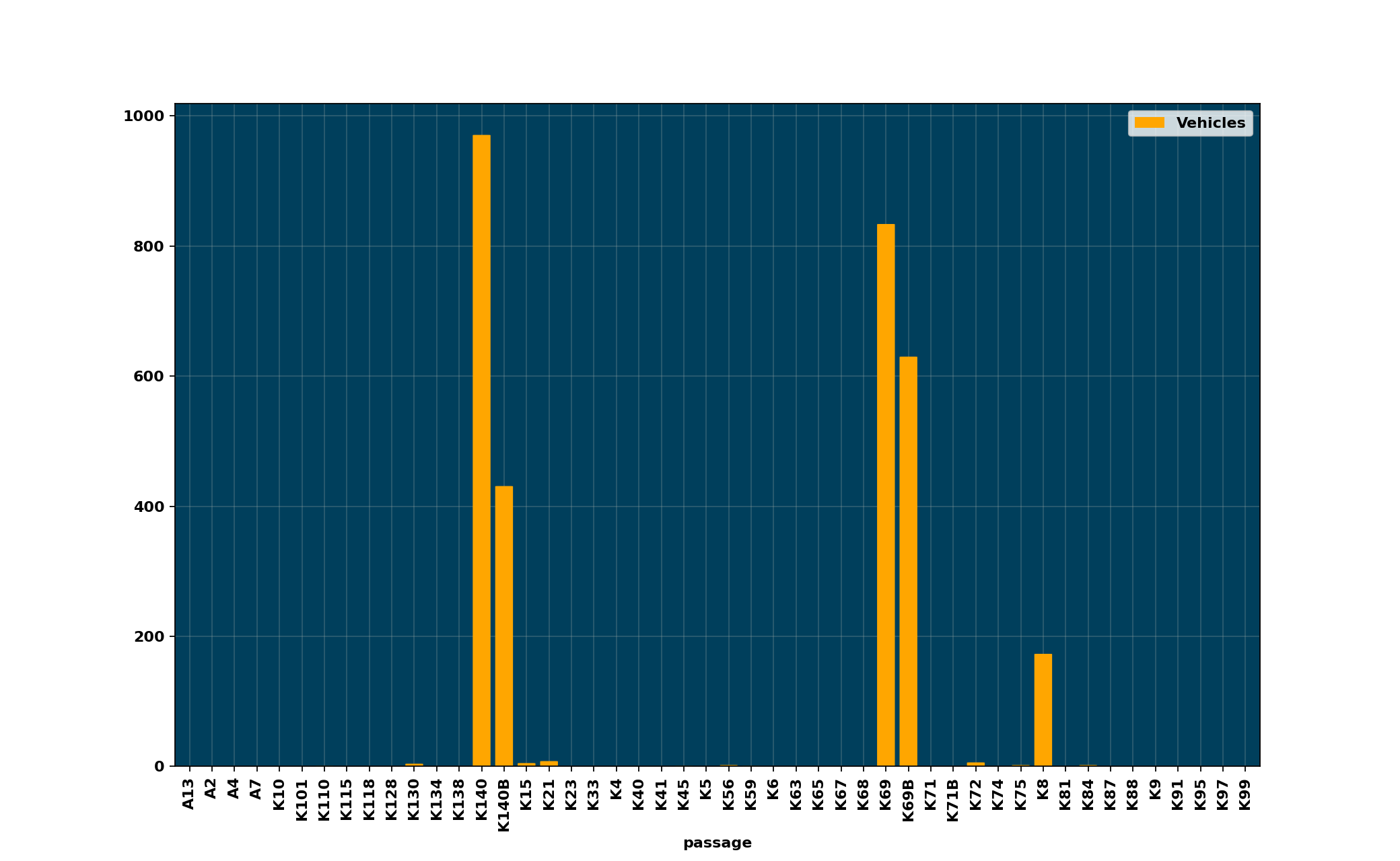 Vehicles_per_passage